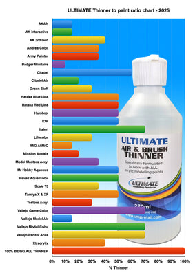 Ultimate Air & Brush Thinner Ratio Chart