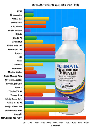 Ultimate Air & Brush Thinner Ratio Chart